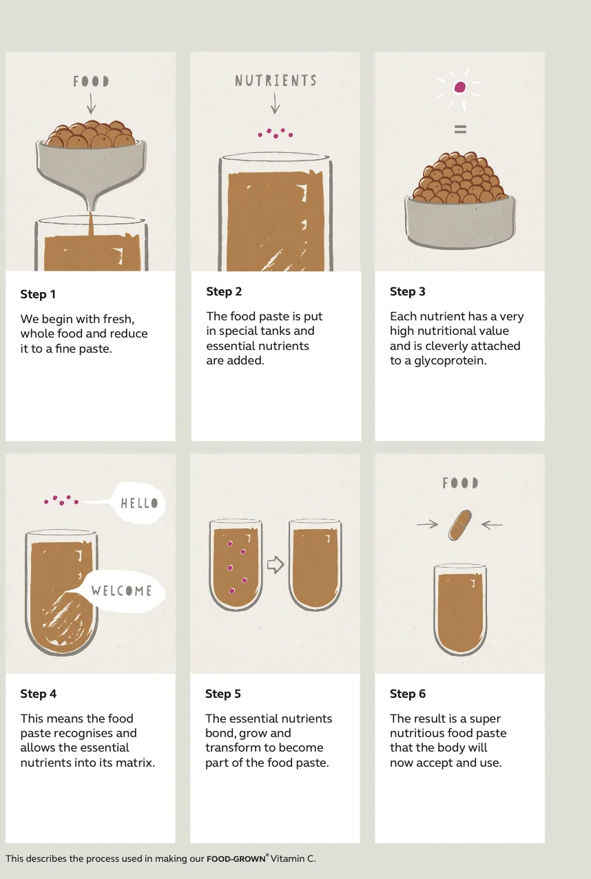 Wild Nutrition Food-Grown food-state metode for vitamin C produktion